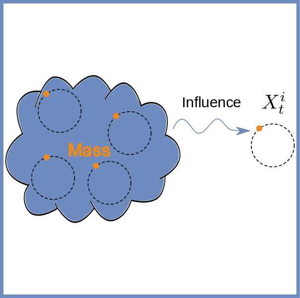 Effect of Mass 