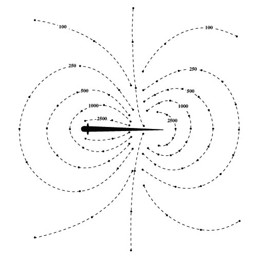 Electric Feild