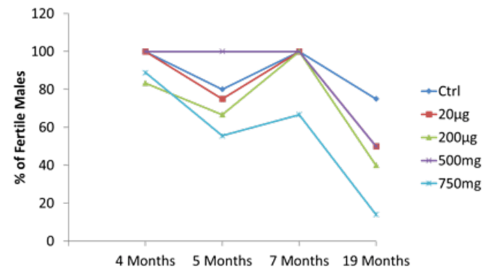 Mouse Fertility Chart